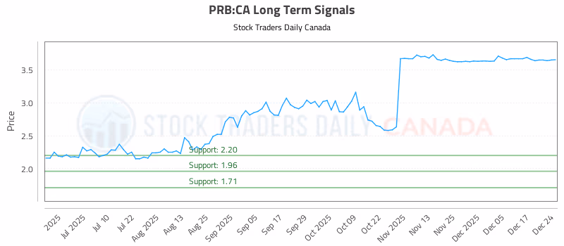 Stock Chart for PRB:CA