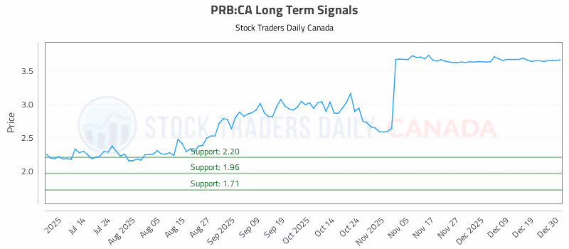 Stock Chart for PRB:CA