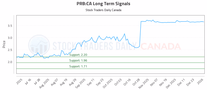 Stock Chart for PRB:CA