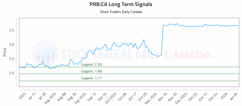 Stock Chart for PRB:CA