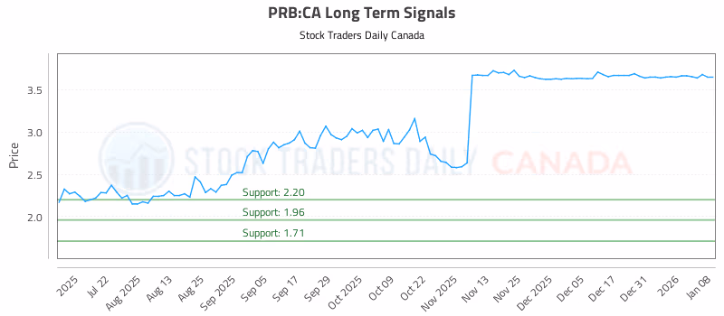 Stock Chart for PRB:CA