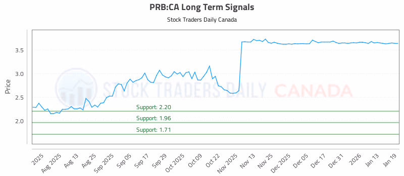 Stock Chart for PRB:CA
