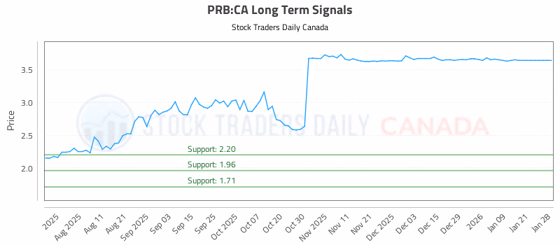 Stock Chart for PRB:CA