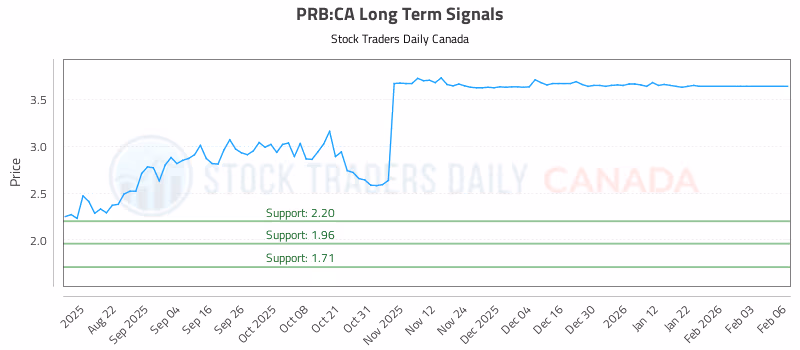 Stock Chart for PRB:CA
