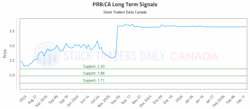 Stock Chart for PRB:CA