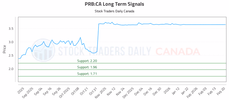 Stock Chart for PRB:CA