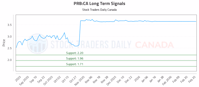 Stock Chart for PRB:CA