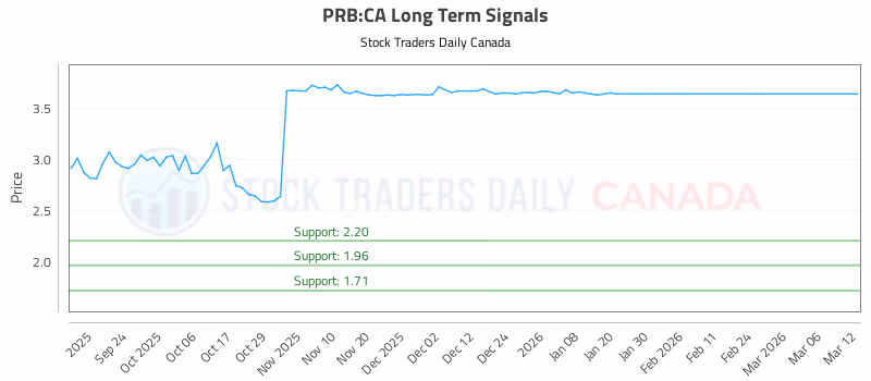 Stock Chart for PRB:CA