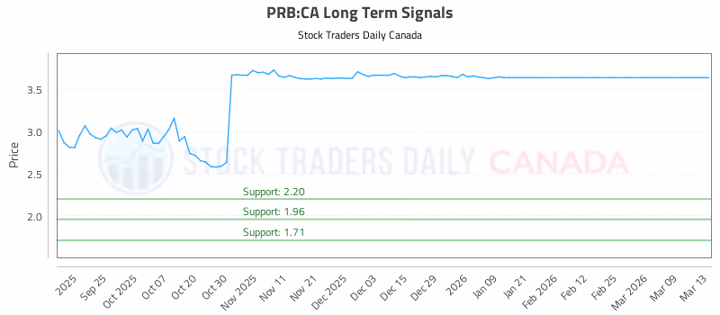 Stock Chart for PRB:CA
