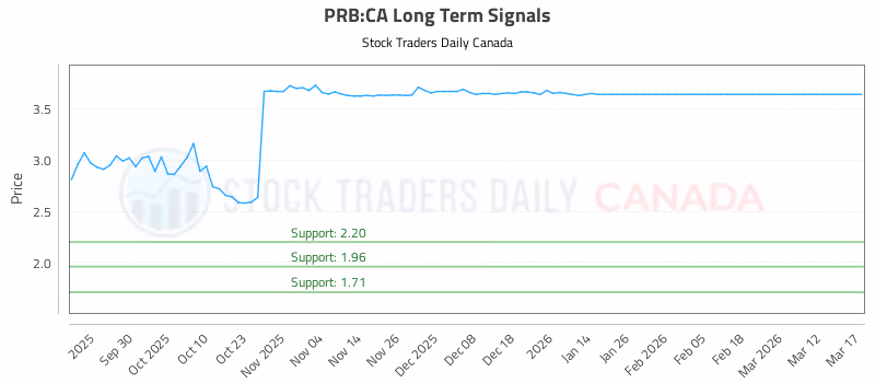 Stock Chart for PRB:CA