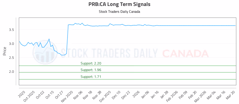 Stock Chart for PRB:CA
