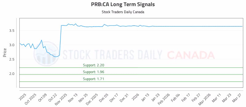 Stock Chart for PRB:CA