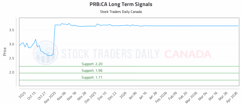 Stock Chart for PRB:CA