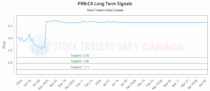 Stock Chart for PRB:CA
