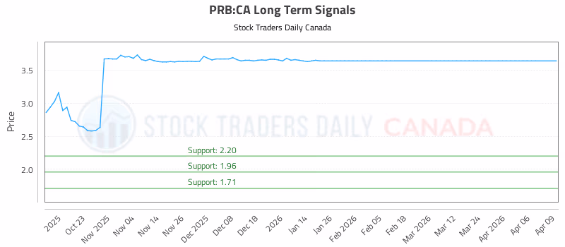 Stock Chart for PRB:CA