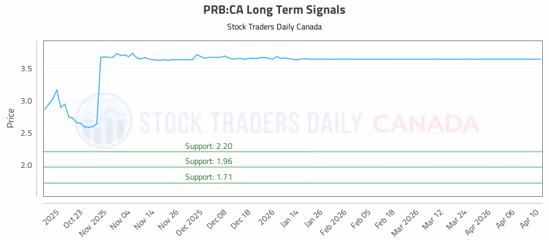 Stock Chart for PRB:CA