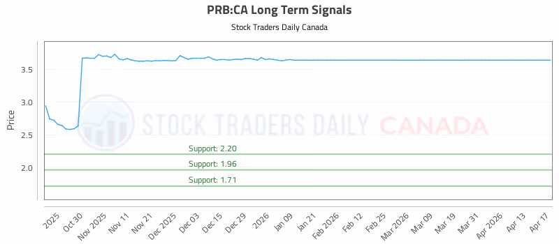 Stock Chart for PRB:CA