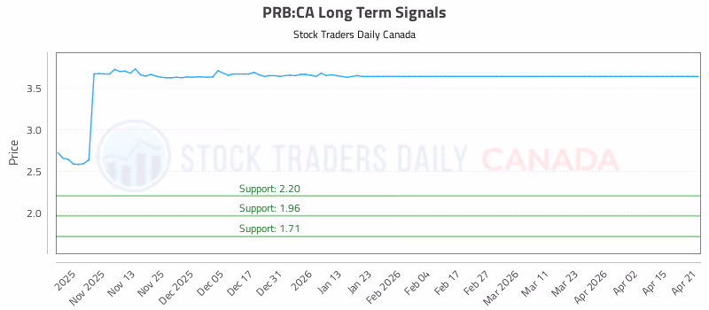 Stock Chart for PRB:CA