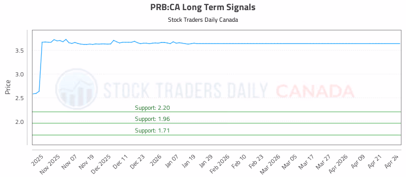 Stock Chart for PRB:CA