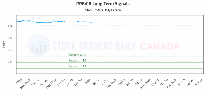 Stock Chart for PRB:CA