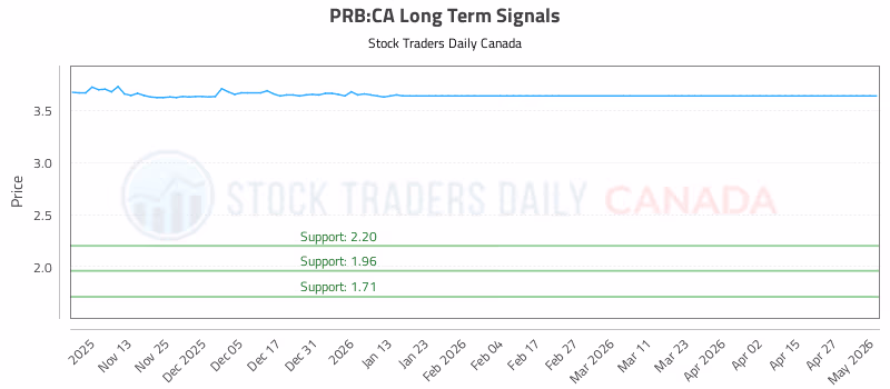 Stock Chart for PRB:CA