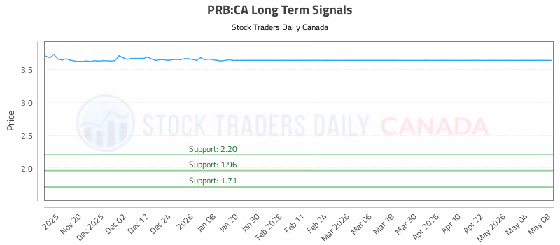 Stock Chart for PRB:CA