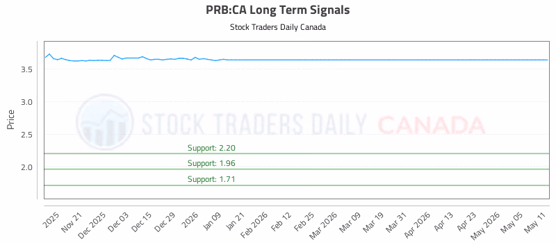 Stock Chart for PRB:CA