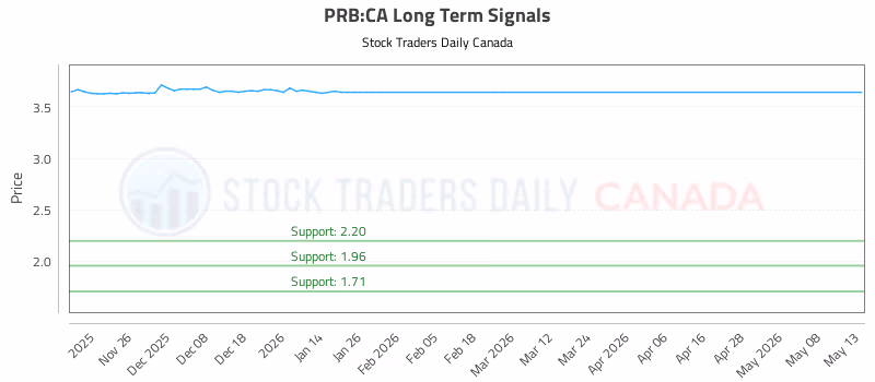 Stock Chart for PRB:CA