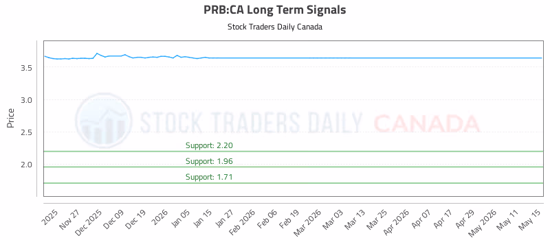 Stock Chart for PRB:CA