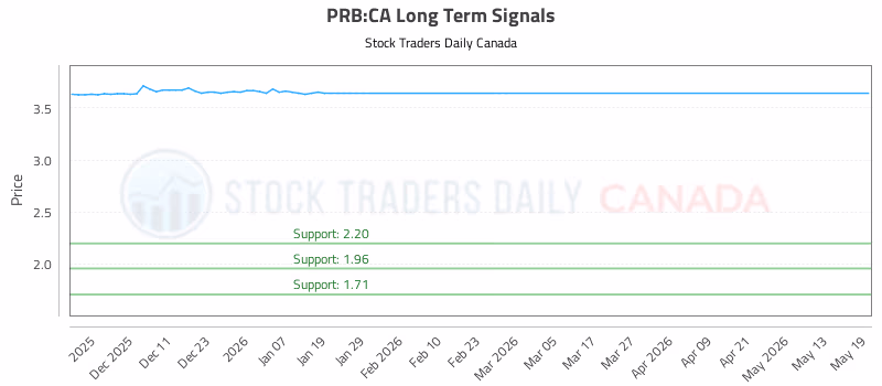 Stock Chart for PRB:CA