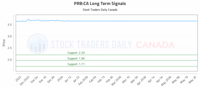 Stock Chart for PRB:CA
