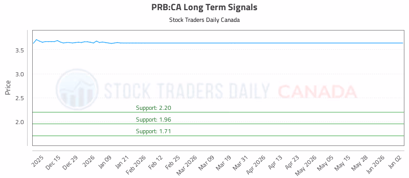 Stock Chart for PRB:CA