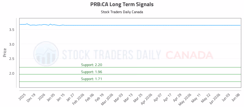Stock Chart for PRB:CA
