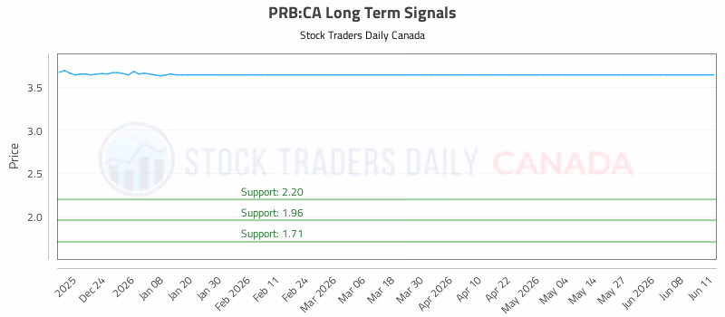 Stock Chart for PRB:CA
