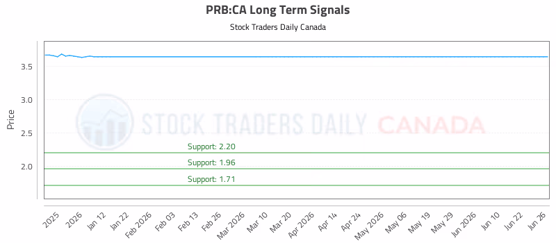 Stock Chart for PRB:CA