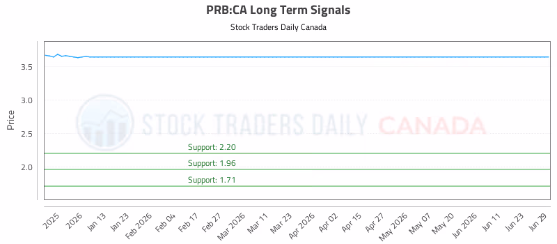 Stock Chart for PRB:CA