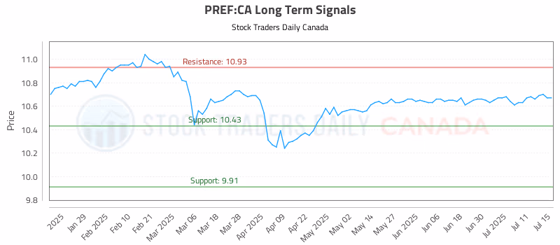 Stock Chart for PREF:CA