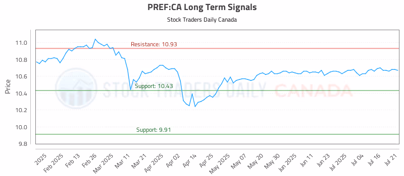 Stock Chart for PREF:CA