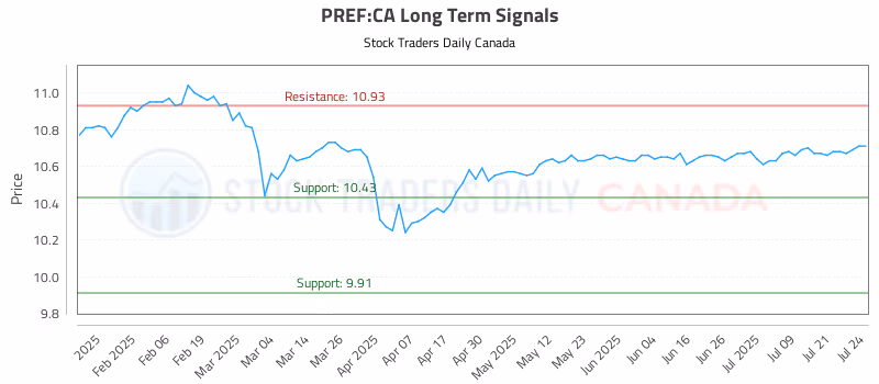 Stock Chart for PREF:CA