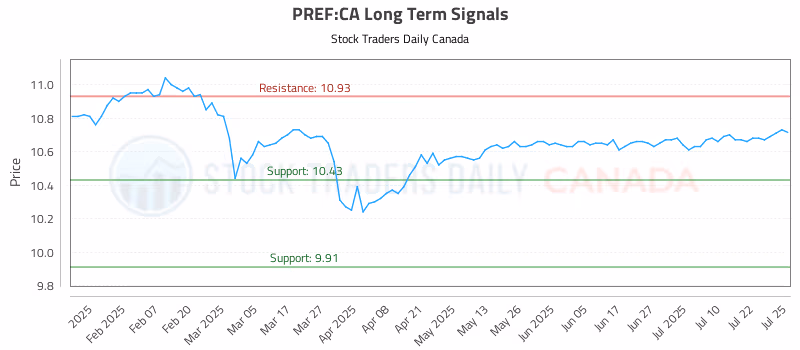 Stock Chart for PREF:CA