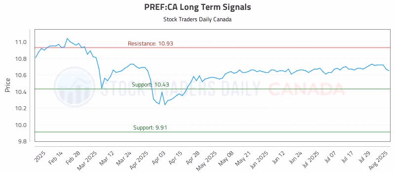 Stock Chart for PREF:CA