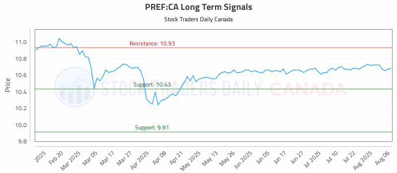 Stock Chart for PREF:CA