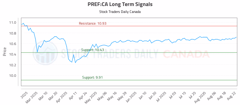Stock Chart for PREF:CA