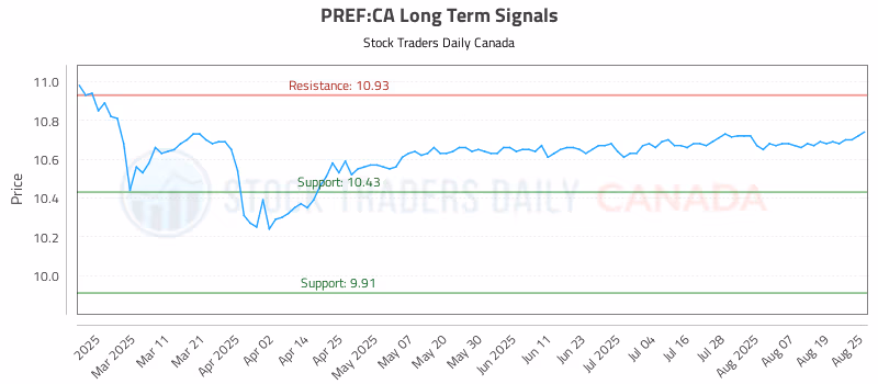 Stock Chart for PREF:CA