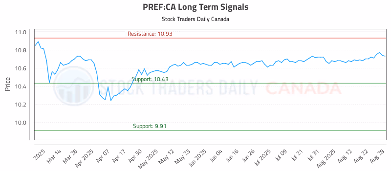 Stock Chart for PREF:CA