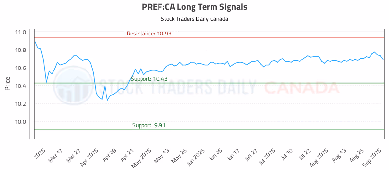 Stock Chart for PREF:CA
