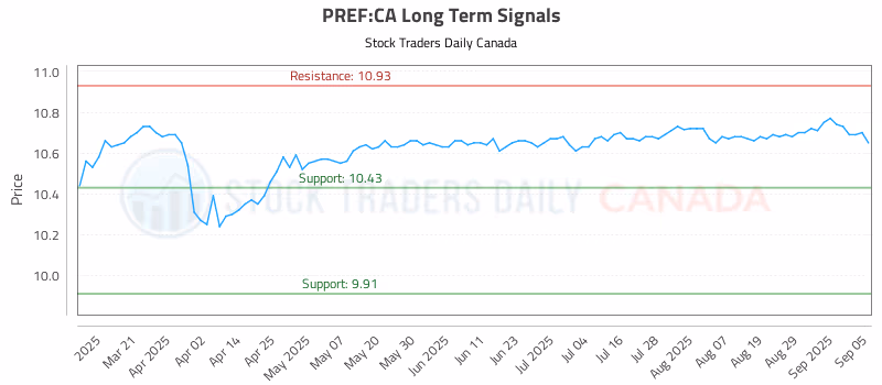 Stock Chart for PREF:CA