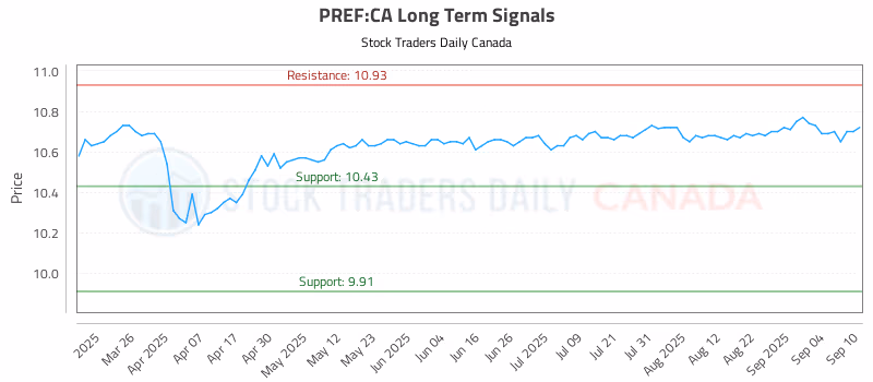 Stock Chart for PREF:CA