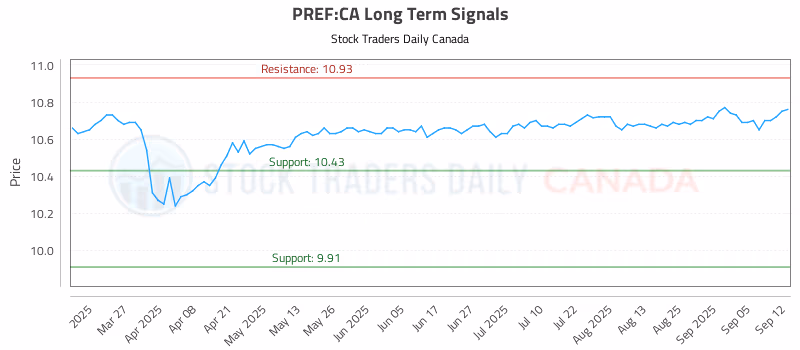 Stock Chart for PREF:CA