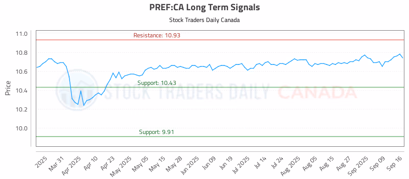 Stock Chart for PREF:CA